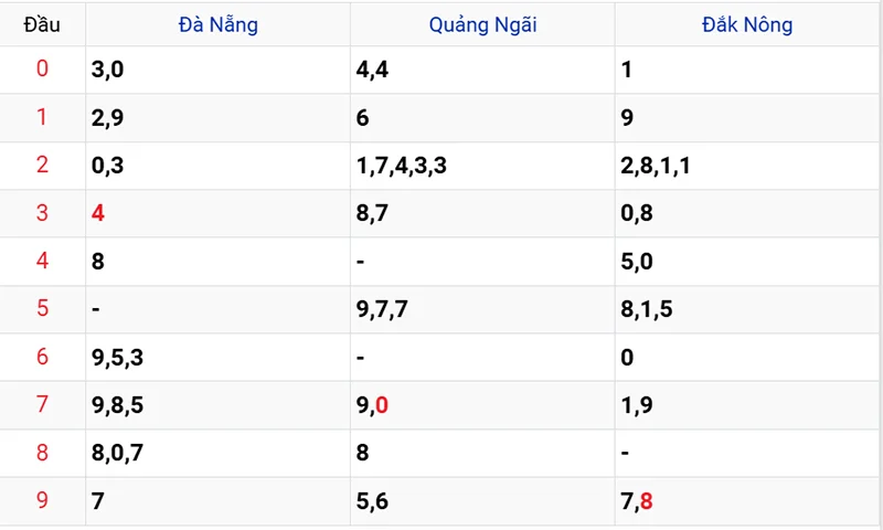 Thống kê các đầu số đã về, chưa về