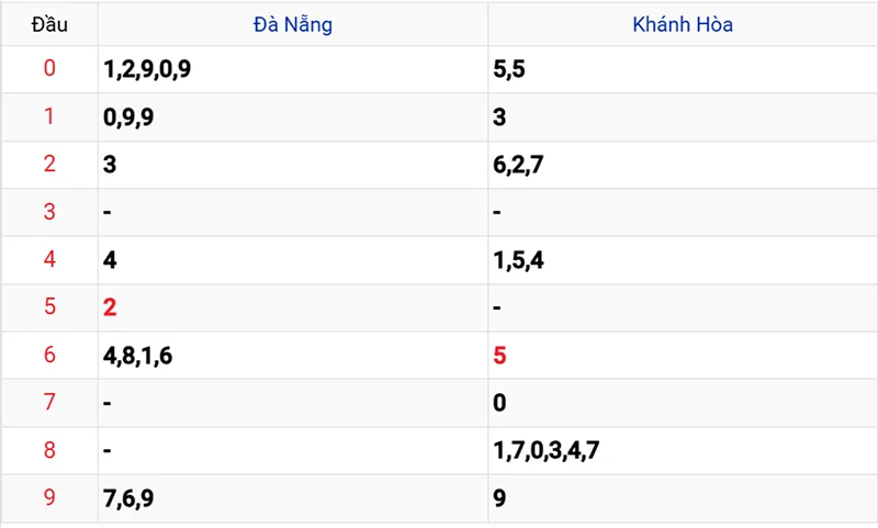 Thống kê các đầu số đã về, chưa về