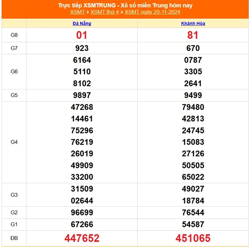 Cập nhật lại kết quả XSMT tháng trước ngày 20/11/2024