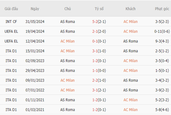 Thành tích đối đầu AC Milan vs AS Roma
