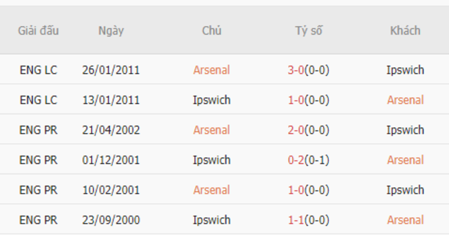 Thành tích đối đầu Arsenal vs Ipswich