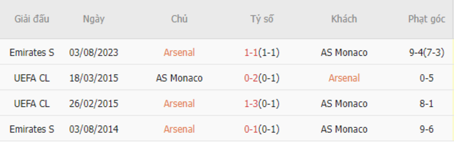 Thành tích đối đầu Arsenal vs Monaco