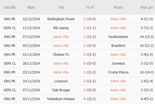 Phong độ của Aston Villa