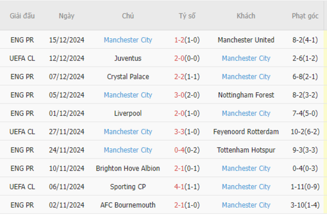 Phong độ của Manchester City