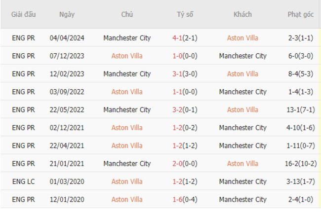 Thành tích đối đầu Aston Villa vs Manchester City