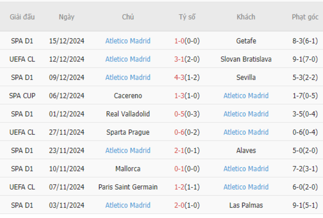 Phong độ của Atletico Madrid