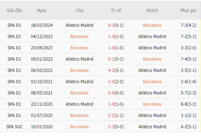 Thành tích đối đầu Barcelona vs Atletico Madrid