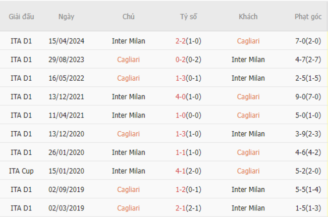 Thành tích đối đầu Cagliari vs Inter Milan