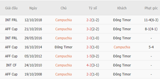 Thành tích đối đầu Campuchia vs Đông Timor