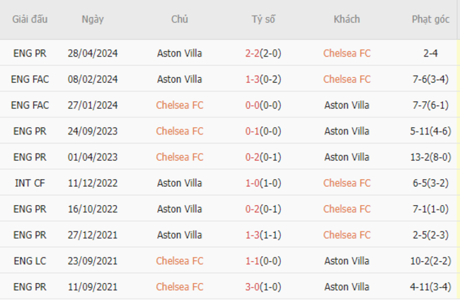 Thành tích đối đầu Chelsea vs Aston Villa
