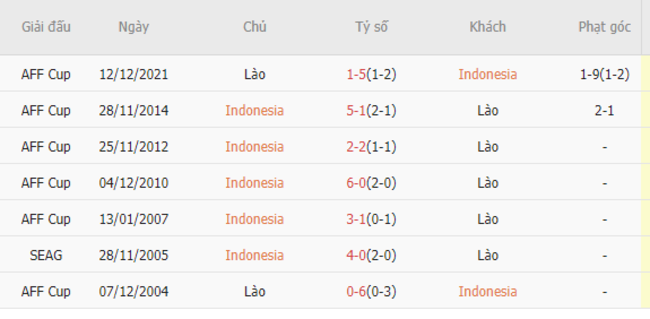 Thành tích đối đầu Indonesia vs Lào