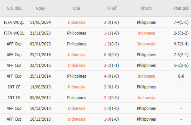 Thành tích đối đầu Indonesia vs Philippines