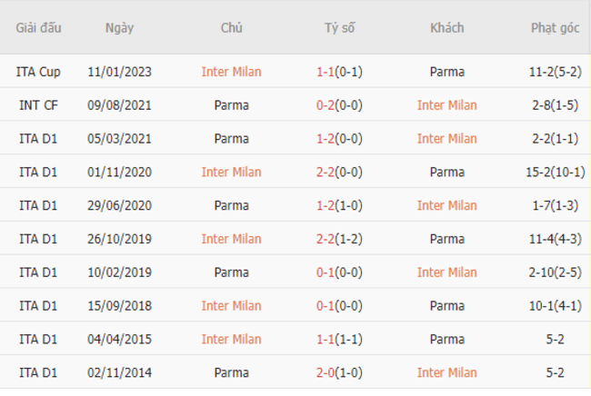 Thành tích đối đầu Inter Milan vs Parma