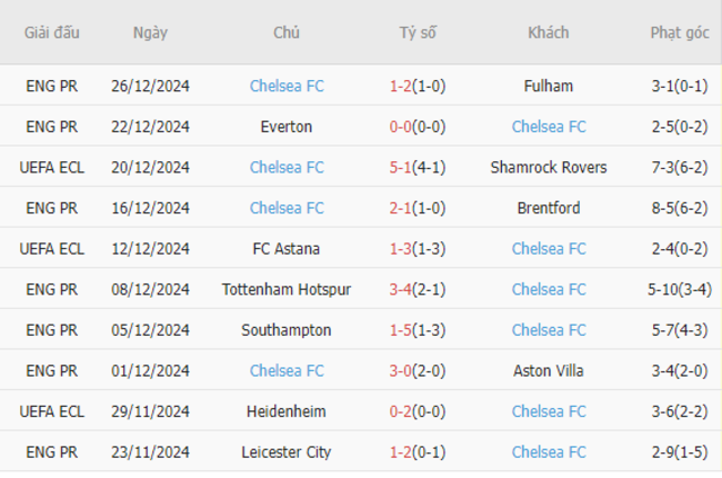 Phong độ của Chelsea
