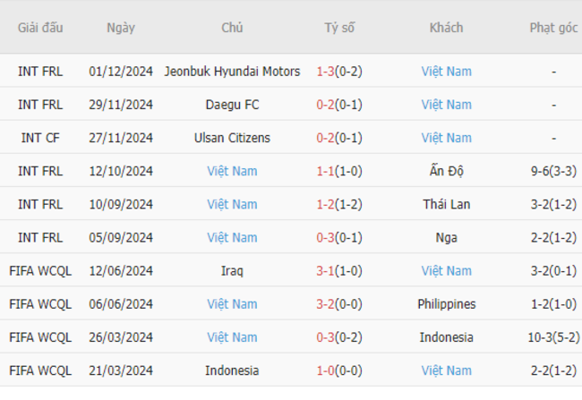Phong độ của Việt Nam