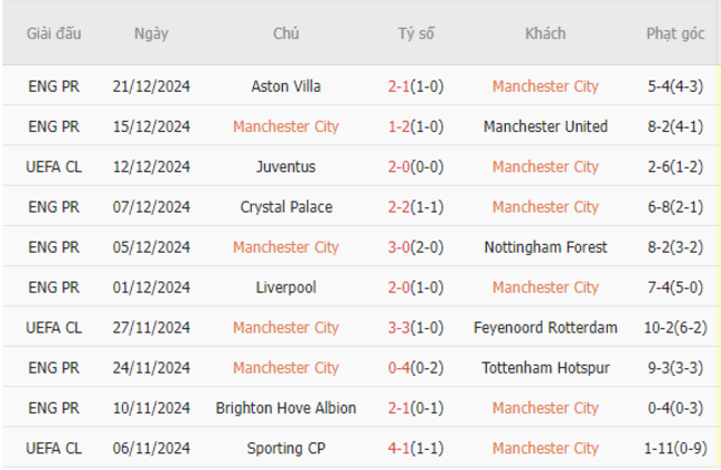 Phong độ của Manchester City