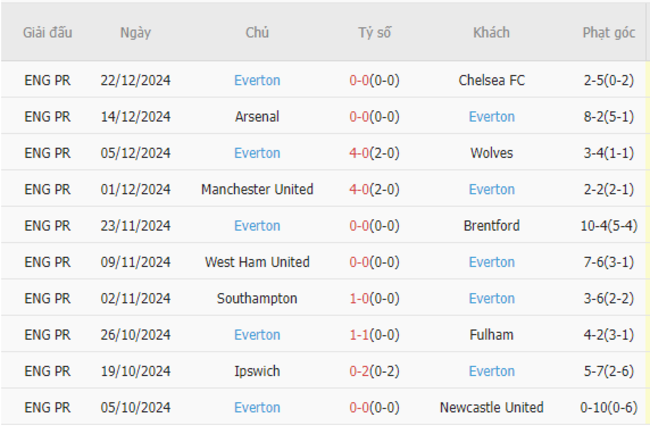 Phong độ của Everton