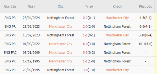 Thành tích đối đầu Manchester City vs Nottingham Forest