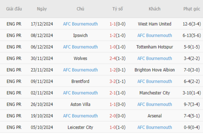 Phong độ của AFC Bournemouth