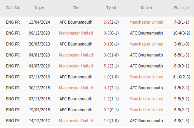 Thành tích đối đầu Manchester United vs AFC Bournemouth