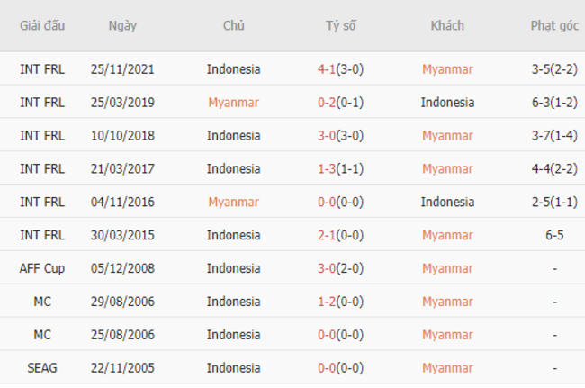 Thành tích đối đầu Myanmar vs Indonesia