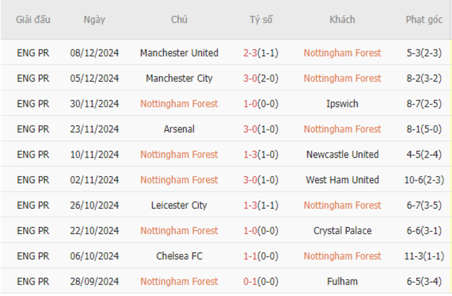 Phong độ của Nottingham Forest