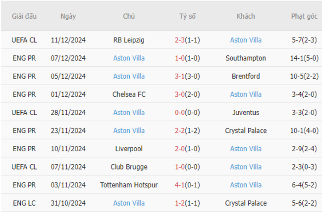 Phong độ của Aston Villa