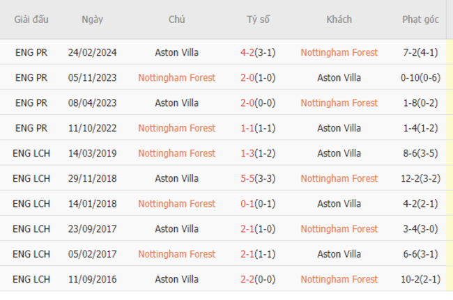 Thành tích đối đầu Nottingham Forest vs Aston Villa