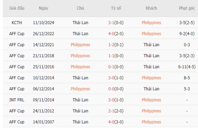 Thành tích đối đầu Philippines vs Thái Lan