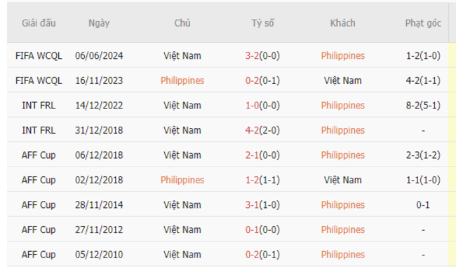 Thành tích đối đầu Philippines vs Việt Nam