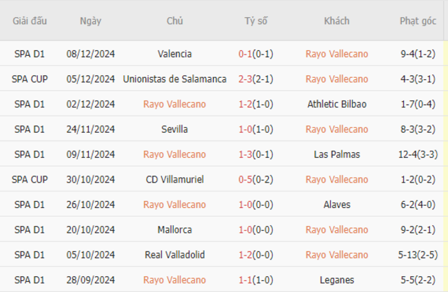 Phong độ của Rayo Vallecano