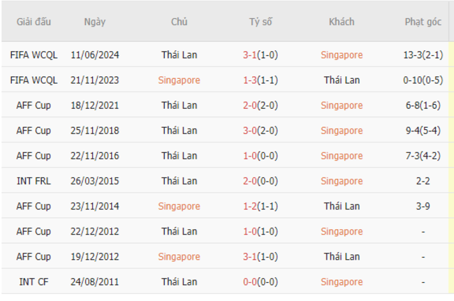 Thành tích đối đầu Singapore vs Thái Lan