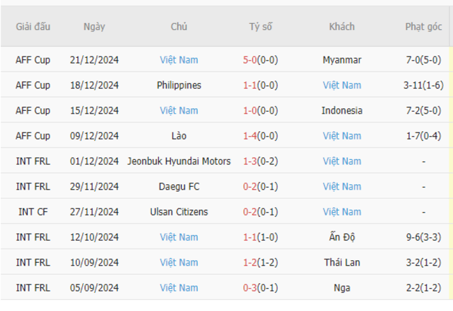 Phong độ của Việt Nam