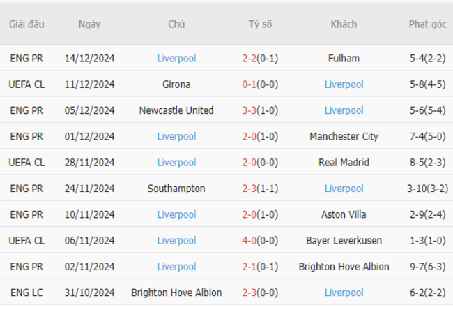 Phong độ của Liverpool