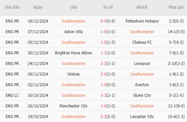 Phong độ của Southampton
