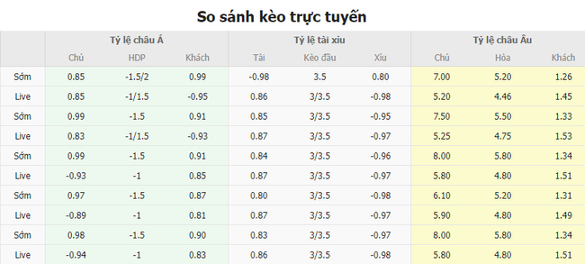 Tỷ lệ kèo trận đấu Southampton vs Liverpool