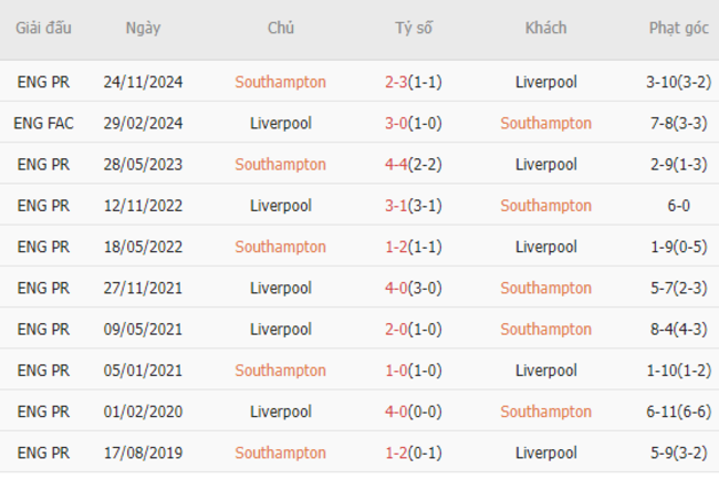 Thành tích đối đầu Southampton vs Liverpool