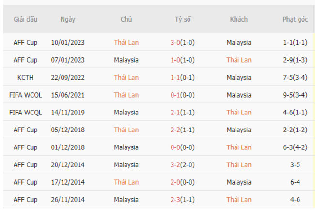 Thành tích đối đầu Thái Lan vs Malaysia