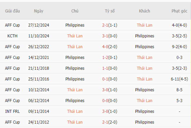 Thành tích đối đầu Thái Lan vs Philippines