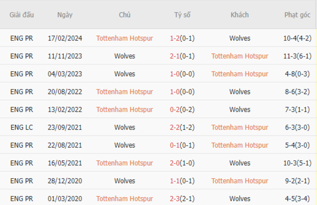 Thành tích đối đầu Tottenham Hotspur vs Wolves