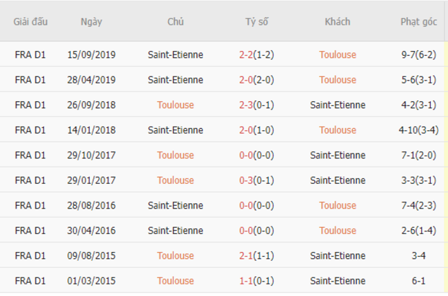Thành tích đối đầu Toulouse vs Saint-Etienne