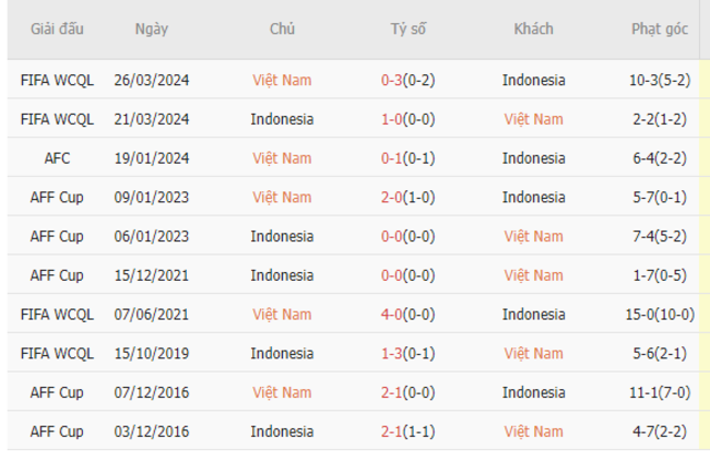 Thành tích đối đầu Việt Nam vs Indonesia