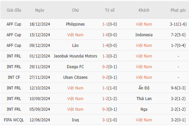 Phong độ của Việt Nam
