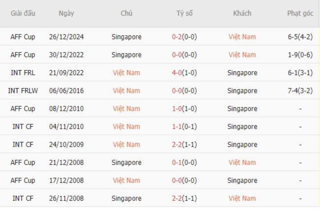 Thành tích đối đầu Việt Nam vs Singapore