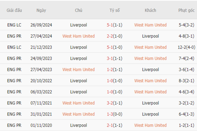 Thành tích đối đầu West Ham vs Liverpool