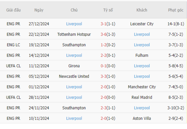 Phong độ của Liverpool