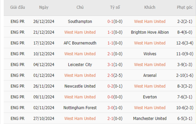 Phong độ của West Ham