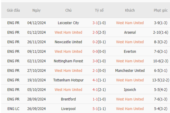 Phong độ của West Ham