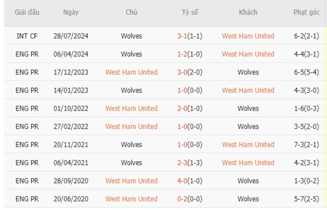 Thành tích đối đầu West Ham vs Wolves
