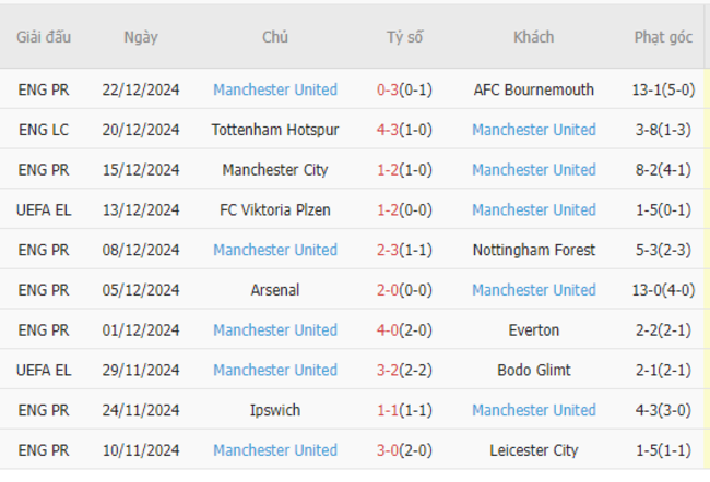 Phong độ của Manchester United